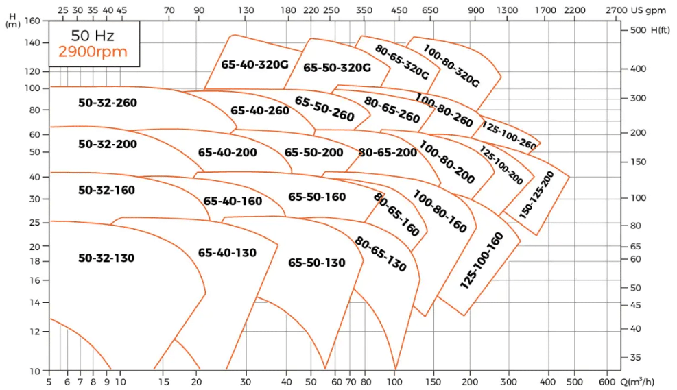 End Suction Centrifugal Pump Characteristic Curves