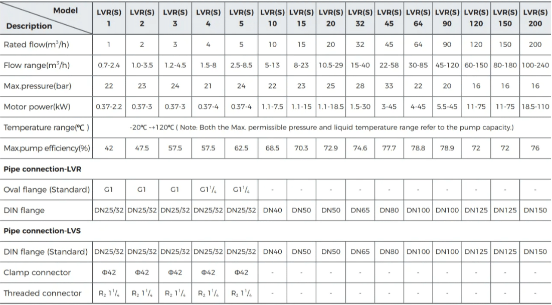 LVS LVR vertical multistage pump performance table