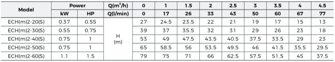 Multistage Centrifugal Pump performance table