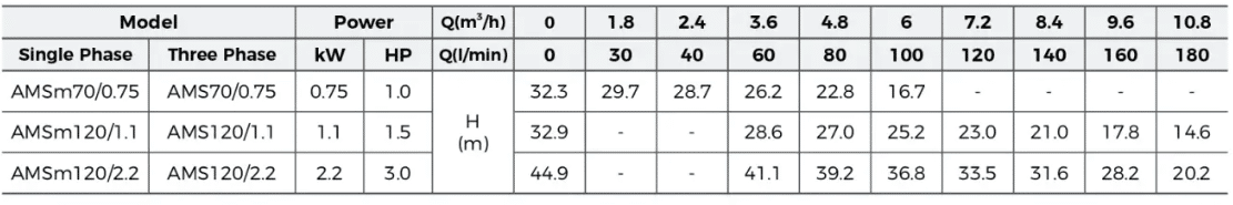 Single Stage Centrifugal Pump performance table