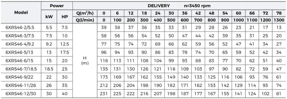 Submersible Borehole Pump performance table