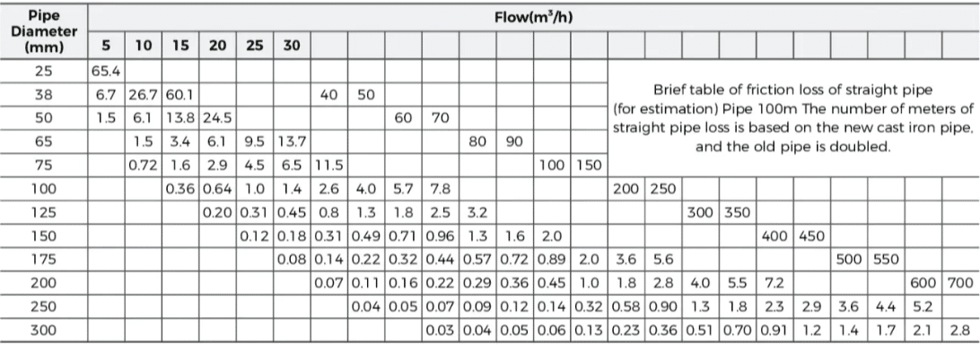 vertical pipeline pump performance table